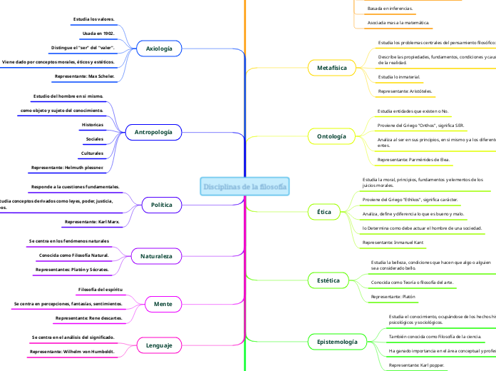 Disciplinas de la filosofía