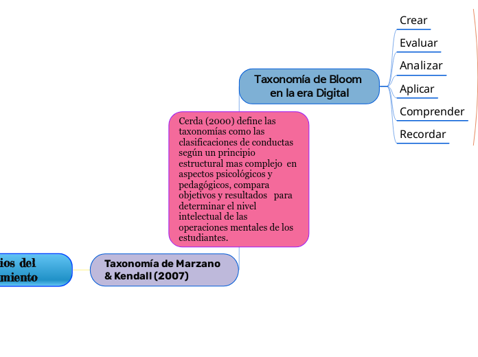 Cerda (2000) define las taxonomías como las clasificaciones de conductas según un principio estructural mas complejo  en aspectos psicológicos y pedagógicos, compara objetivos y resultados   para determinar el nivel intelectual de las
operaciones ment