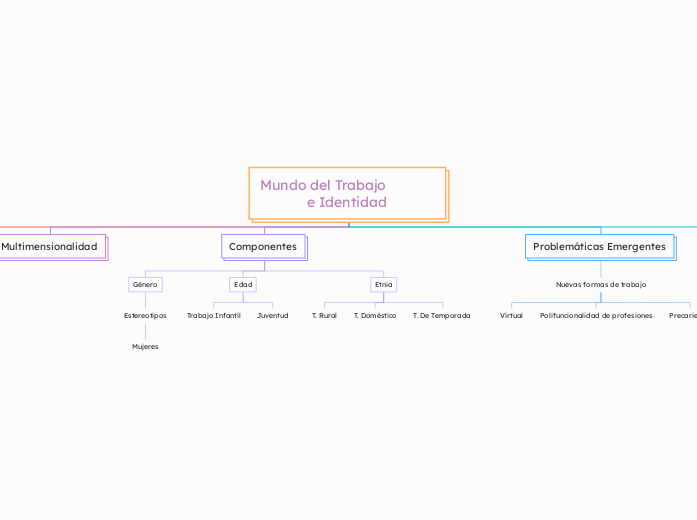 Mundo del Trabajo              e Identidad