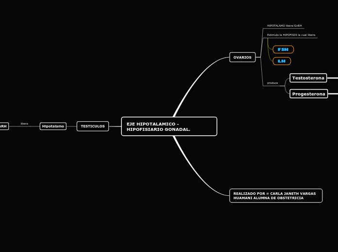 EJE HIPOTALAMICO - HIPOFISIARIO GONADAL.