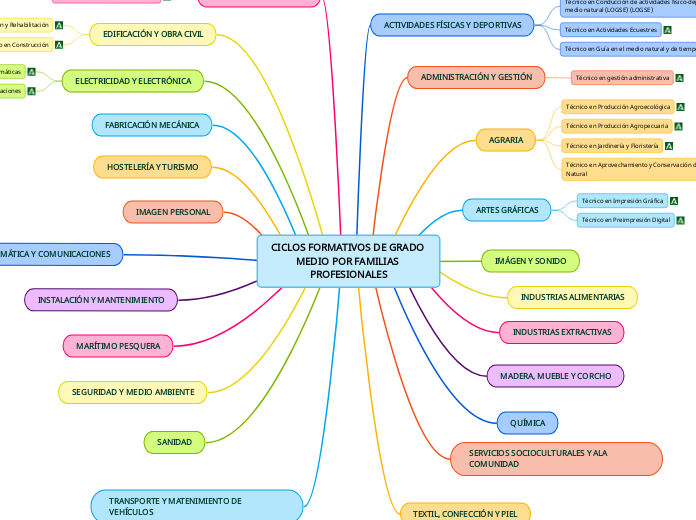 CICLOS FORMATIVOS DE GRADO MEDIO POR FAMILIAS PROFESIONALES