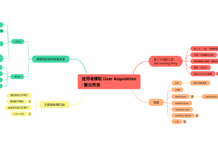 使用者獲取 User Acquisition - 數位投放