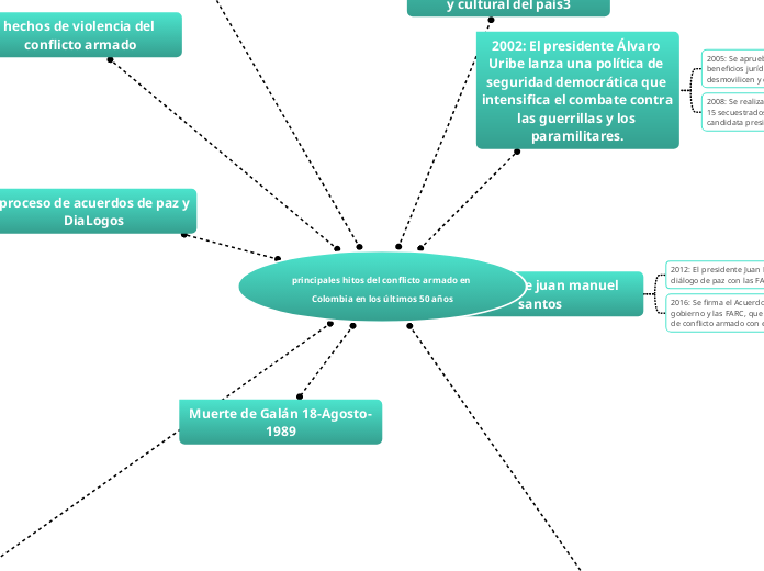 principales hitos del conflicto armado en Colombia en los últimos 50 años