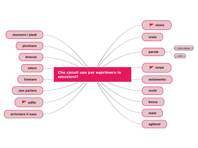 Che canali uso per esprimere le emozioni?