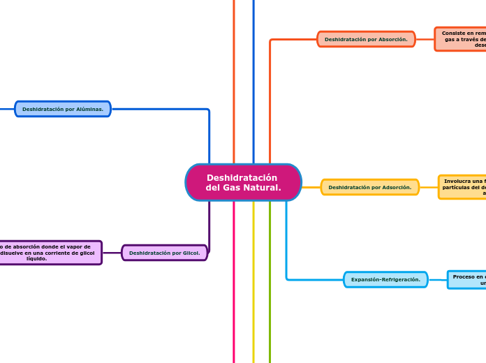 Deshidratación del Gas Natural.