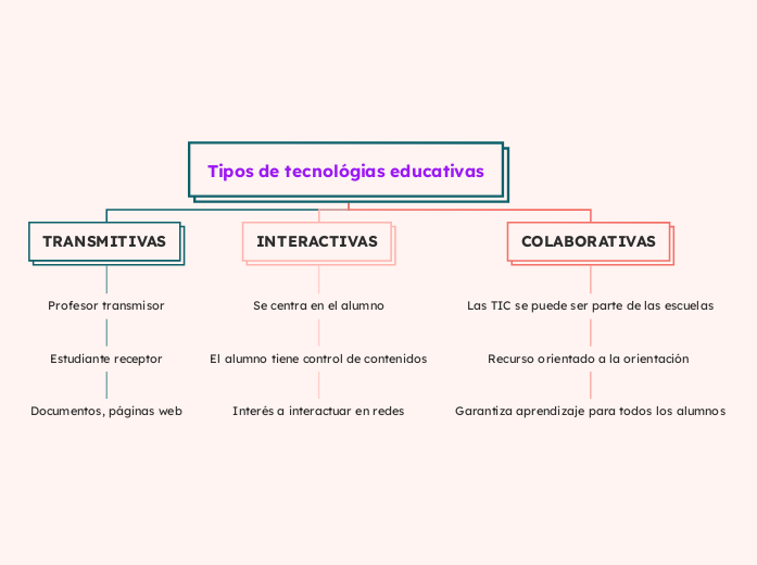 Tipos de tecnológias educativas