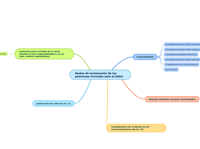 Modos de terminación de las peticiones iniciadas ante el SIDH