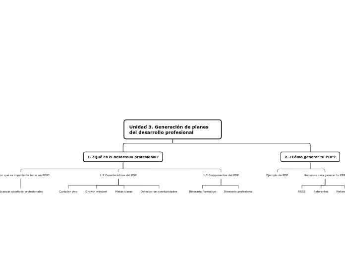 Unidad 3. Generación de planes del desarrollo profesional