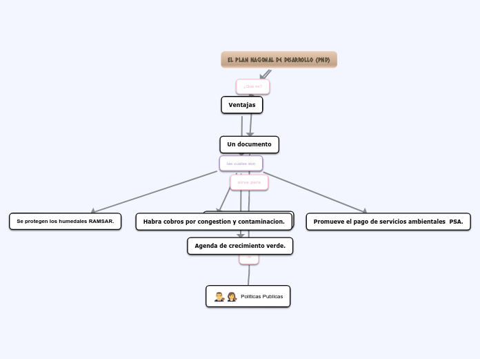 El Plan Nacional De Desarrollo (PND)