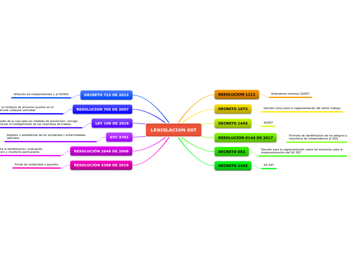 LEGISLACION SST