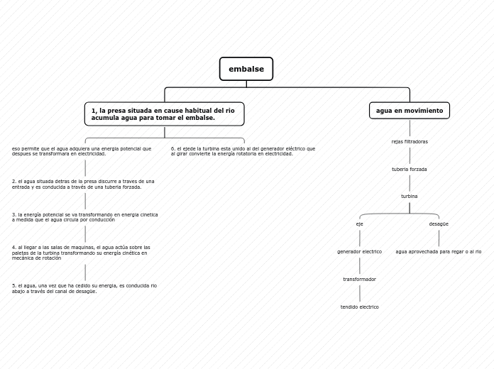 esquema de hidroelectrica