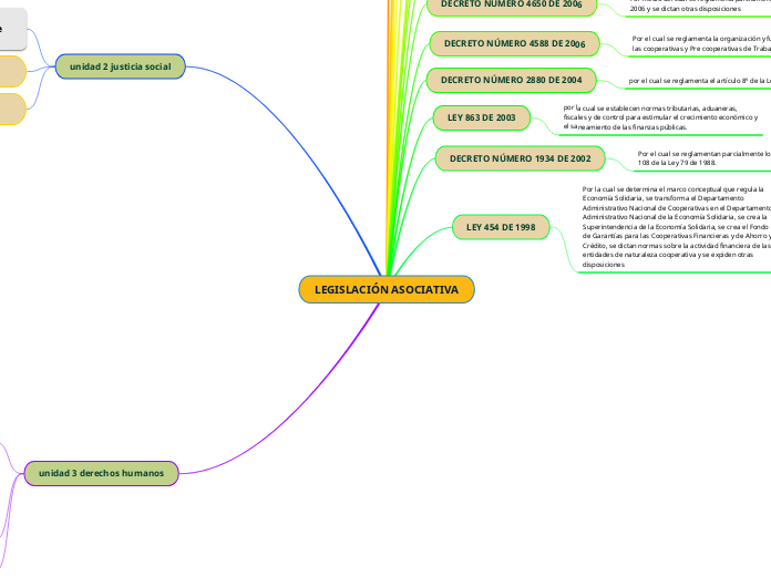 LEGISLACIÓN ASOCIATIVA