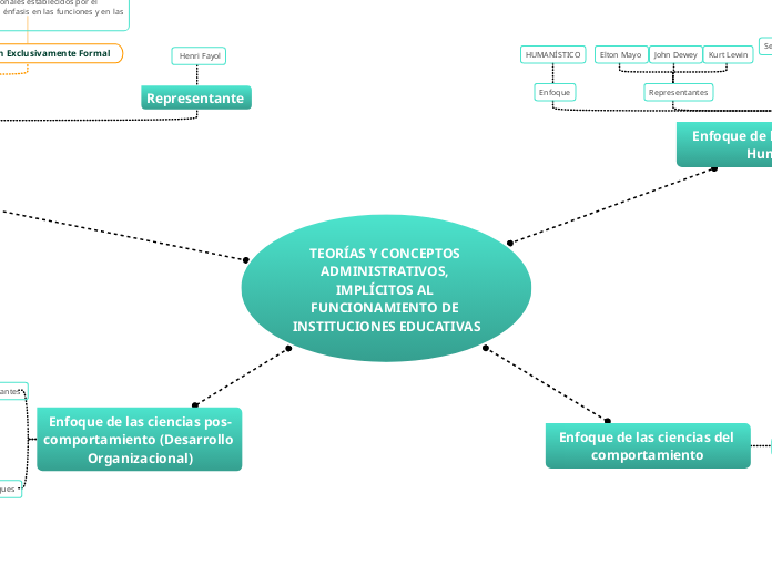 TEORÍAS Y CONCEPTOS ADMINISTRATIVOS, IMPLÍCITOS AL FUNCIONAMIENTO DE INSTITUCIONES EDUCATIVAS