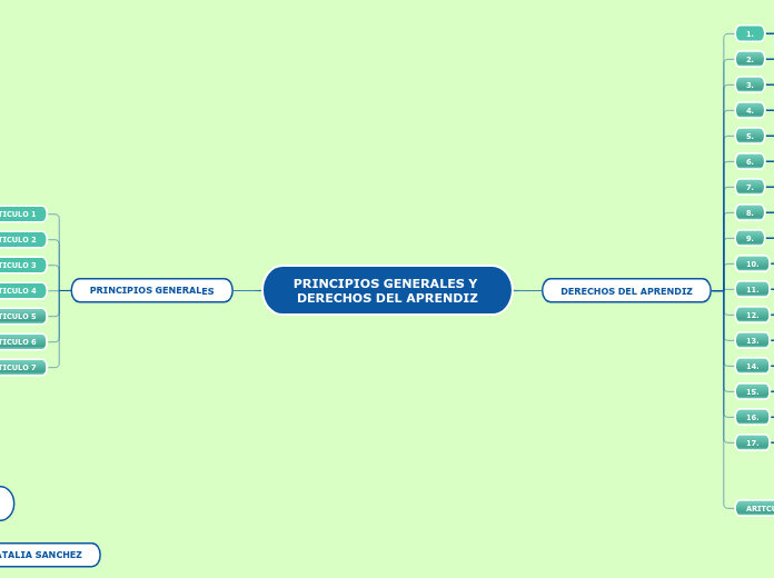 PRINCIPIOS GENERALES Y DERECHOS DEL APRENDIZ