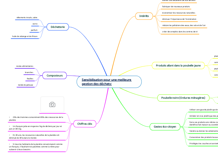 Sensibilisation pour une meilleure gestion des déchets: