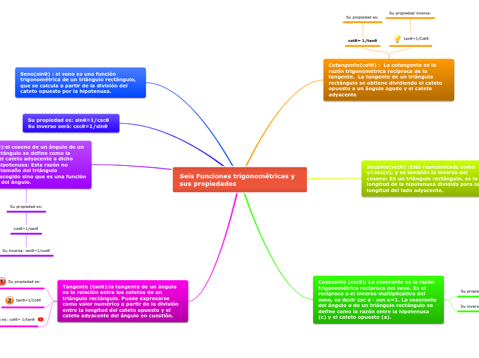 Sample Mind Map