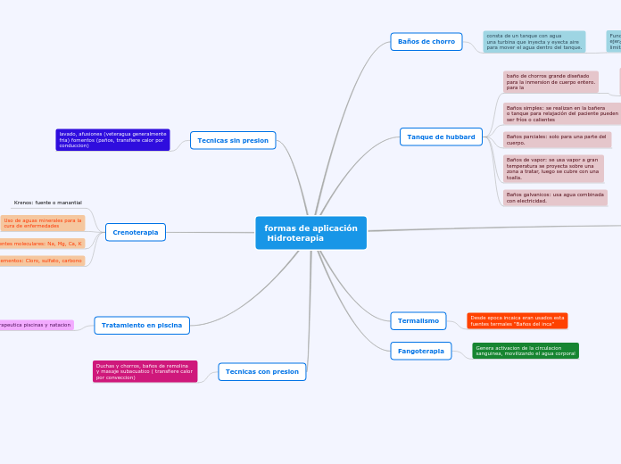 formas de aplicación Hidroterapia