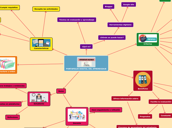 PORTAFOLIO DIGITAL DEL APRENDIZAJE