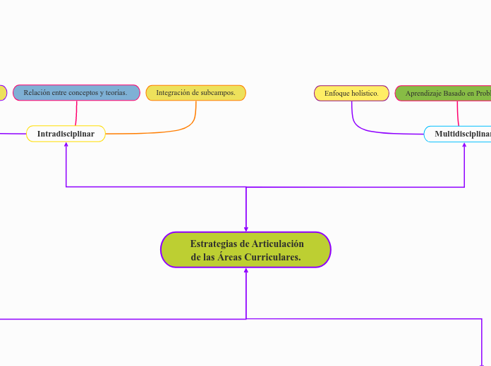   Estrategias de Articulación de las Áreas Curriculares.