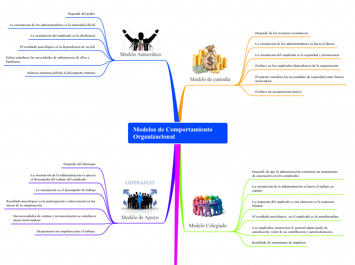 Modelos de Comportamiento         Organizacional