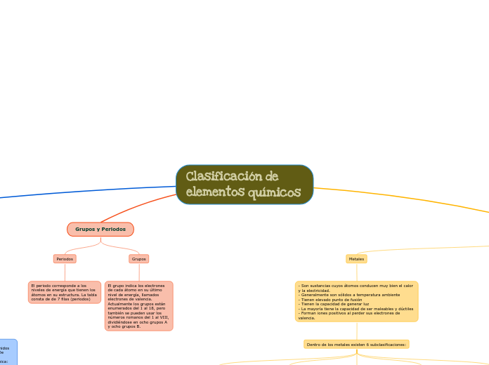 Clasificación de elementos químicos