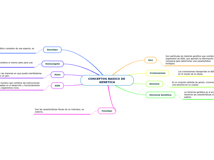 CONCEPTOS BASICO DE GENETICA