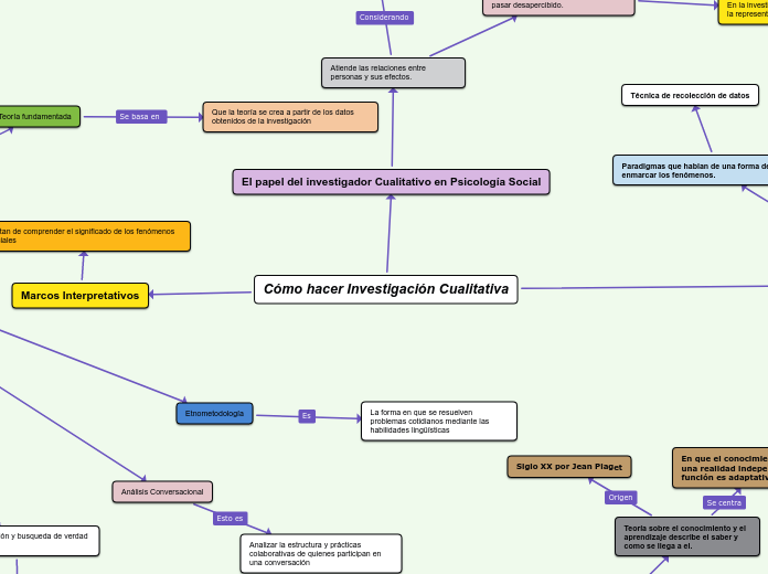 Cómo hacer "Investigación Cualitativa"