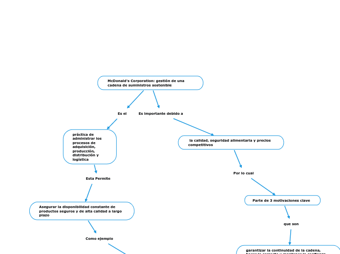 McDonald's Corporation: gestión de una cadena de suministros sostenible 