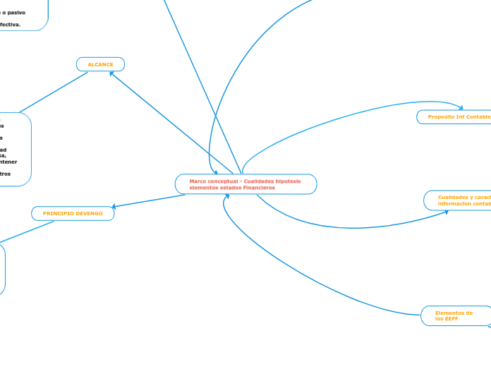 Marco conceptual - Cualidades hipotesis 
elementos estados Financieros