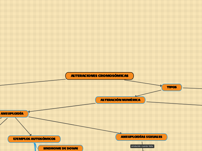 ALTERACIONES CROMOSÓMICAS