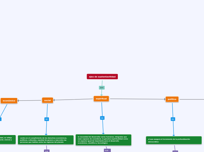 ejes de sustentavilidad