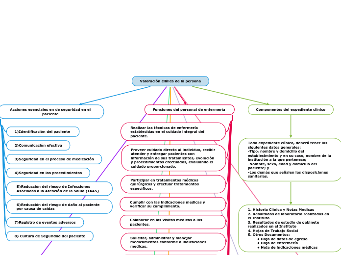 Valoración clinica de la persona