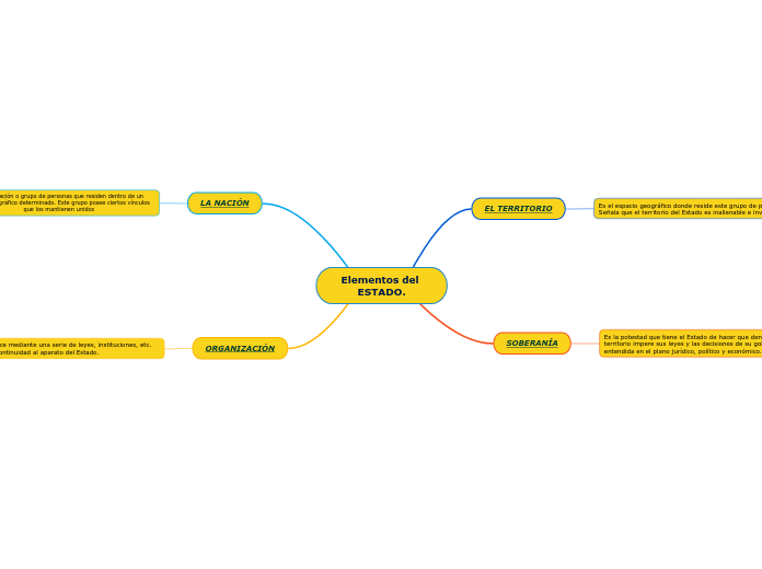 Elementos del ESTADO.