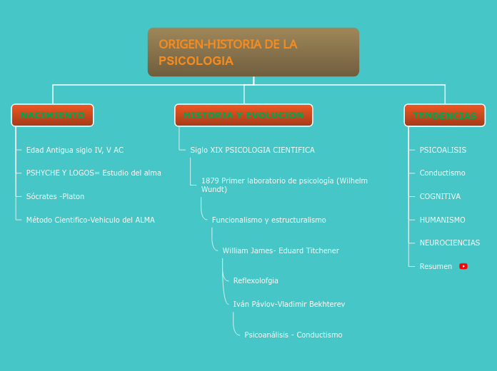 ORIGEN-HISTORIA DE LA                PSICOLOGIA