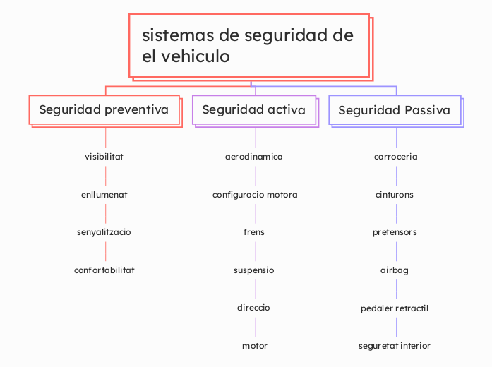 sistemas de seguridad de el vehiculo 