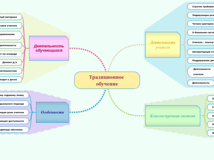 Традиционное обучение