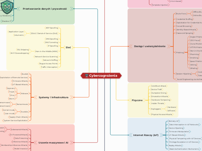 Cyberzagrożenia