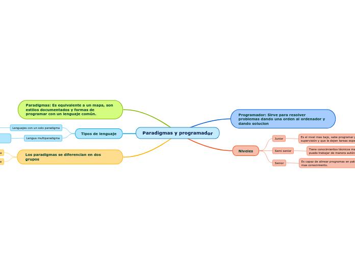 Paradigmas y programador