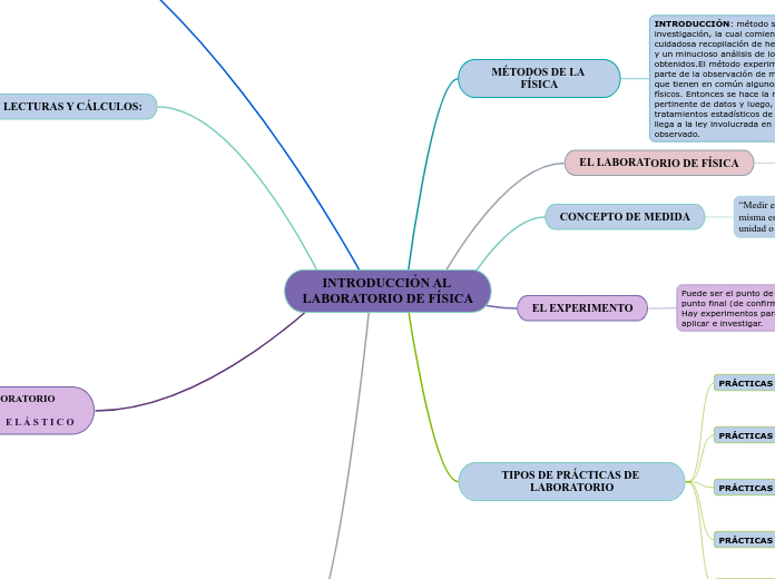 INTRODUCCIÓN AL 
LABORATORIO DE FÍSICA