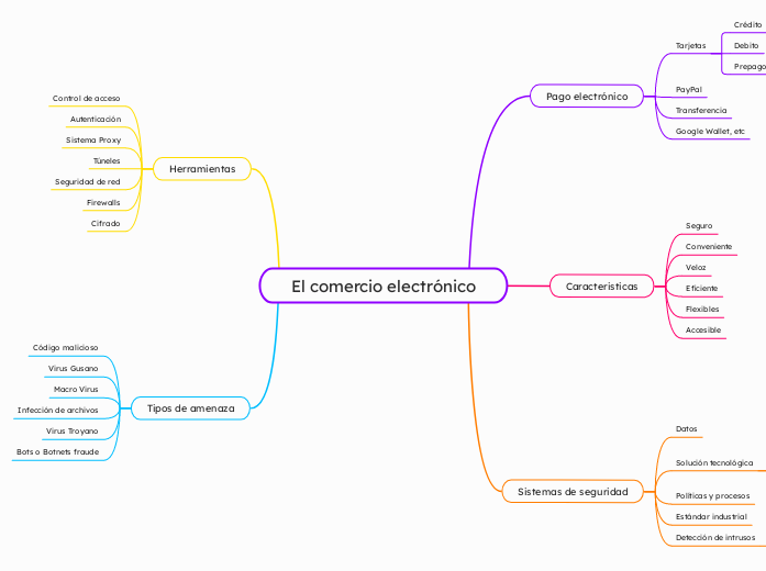 El comercio electrónico