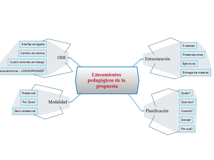 Lineamientos pedagógicos de la propuesta