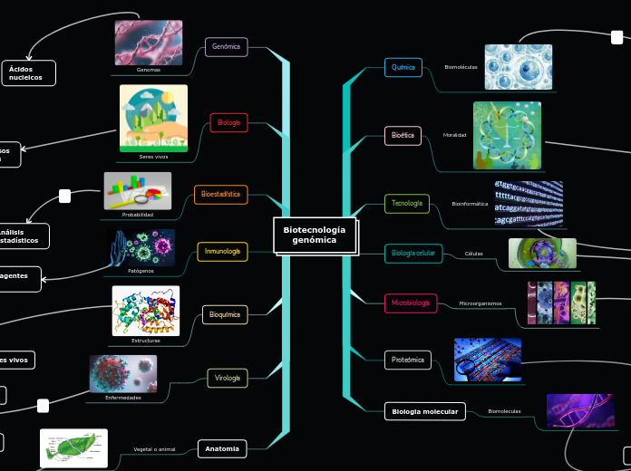 Biotecnología genómica