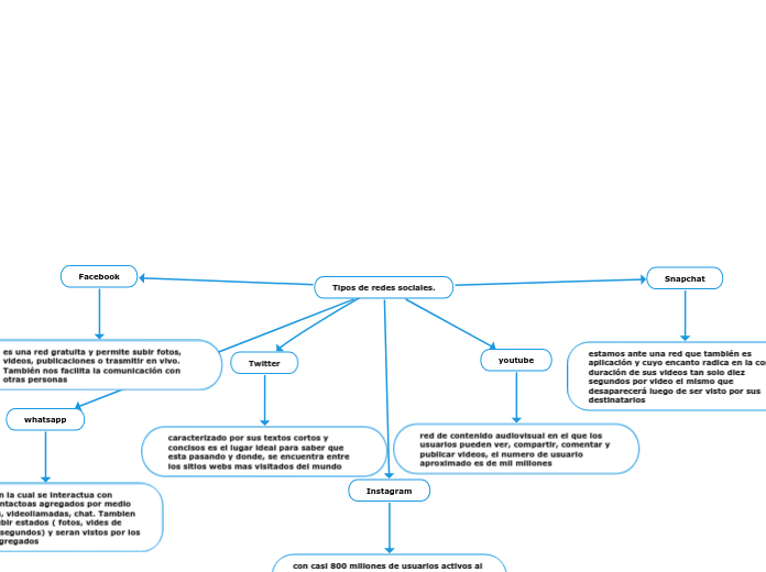 Tipos de redes sociales.