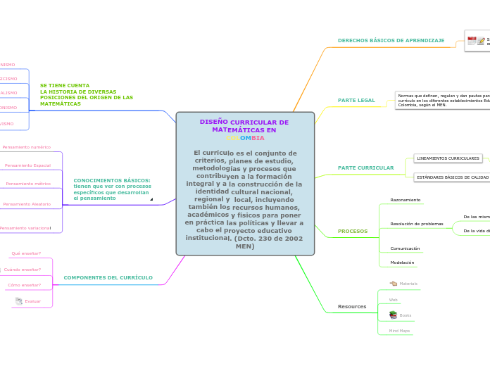 DISEÑO CURRICULAR DE MATEMÁTICAS EN 
COLOMBIA

El currículo es el conjunto de
criterios, planes de estudio, metodologías y procesos que contribuyen a la formación integral y a la construcción de la identidad cultural nacional, regional y  local, incluyendo también los recursos humanos, académicos y físicos para poner en práctica las políticas y llevar a cabo el proyecto educativo institucional. (Dcto. 230 de 2002 MEN)