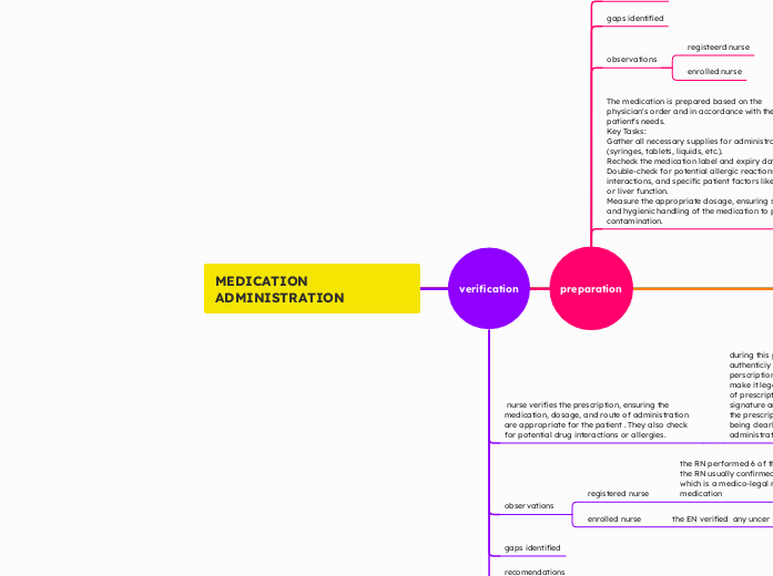 MEDICATION ADMINISTRATION