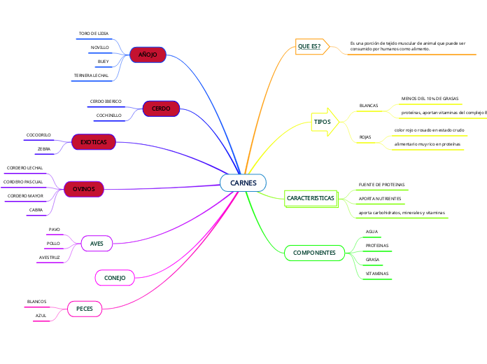 CARNES MAPA CONCEPTUAL