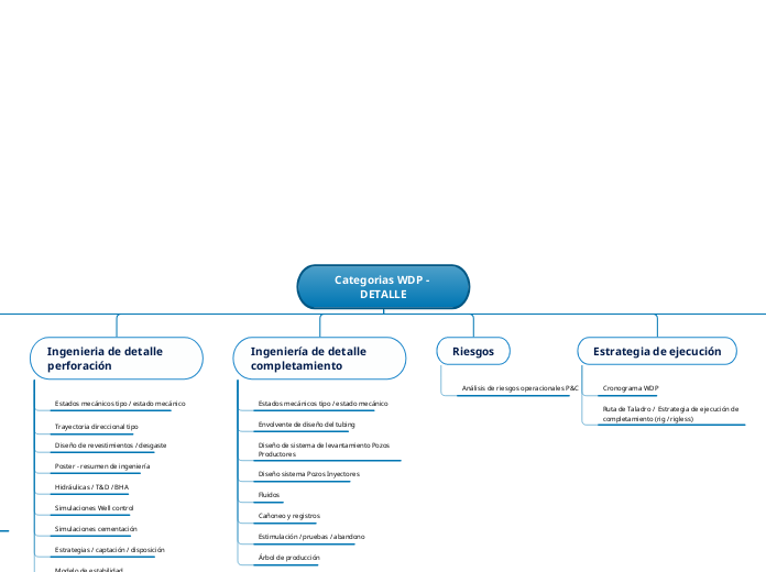 Categorias WDP - DETALLE