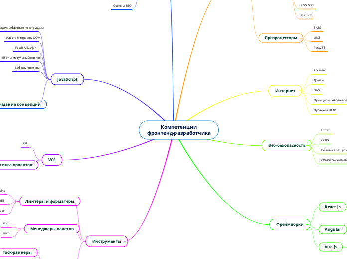 Компетенции
фронтенд-разработчика
