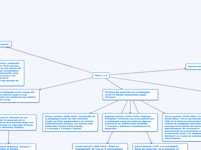 Pedagogía social mapas conceptuales