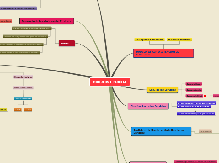 Mapa Mental Modulo 1,2,3